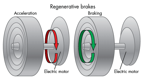 Electric Technology Explained: Part-2 How Regenerative Braking Works ...